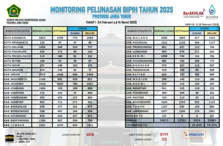 monitoring hari ke 3 Pelunasan haji