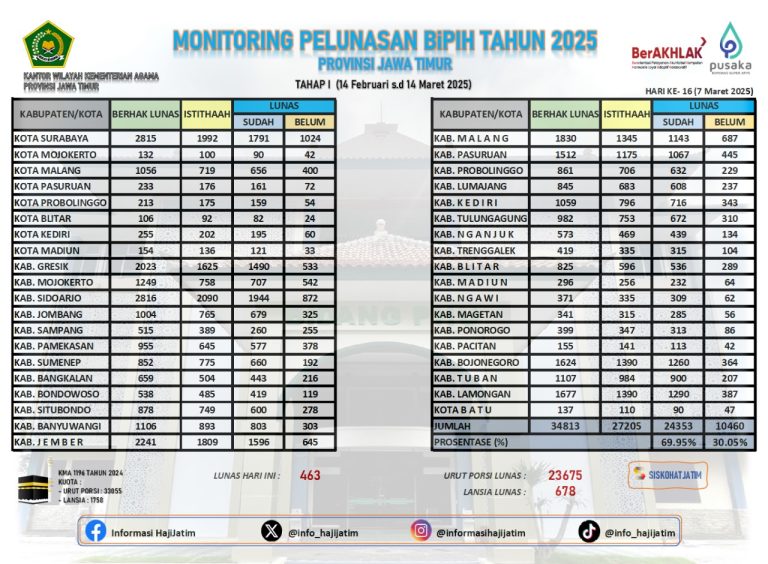 Monitoring haji hari ke 16
